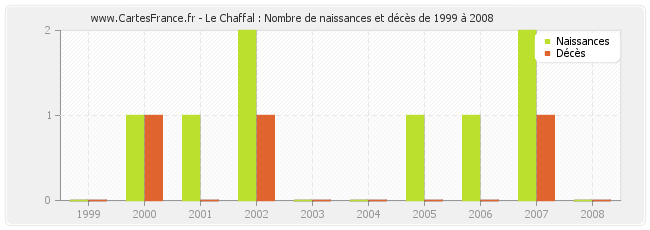 Le Chaffal : Nombre de naissances et décès de 1999 à 2008